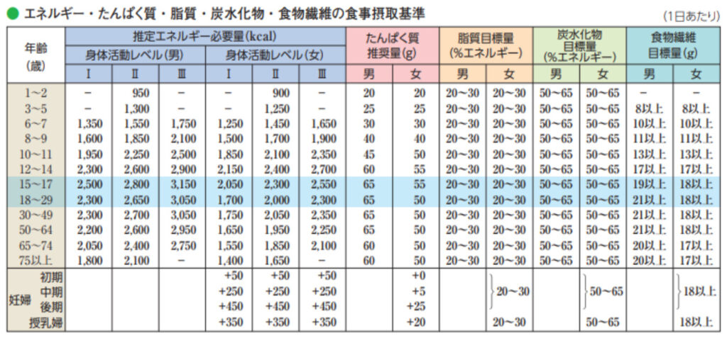 厚生労働省｜たんぱく質の摂取基準推奨量