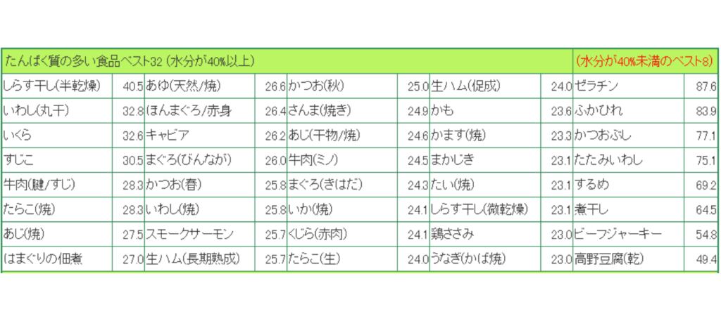 たんぱく質の多い食品ベスト32