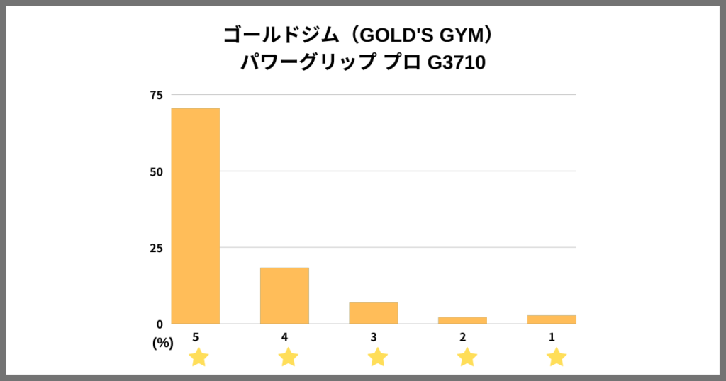 ゴールドジム（GOLD'S GYM）パワーグリップ プロ G3710の評価グラフ（Amazon・楽天・Yahoo!の独自調査）