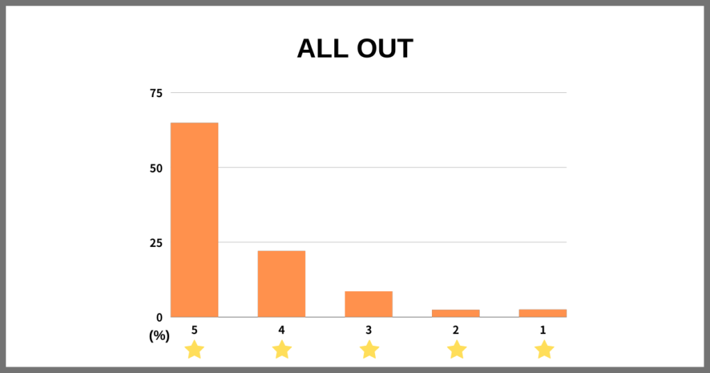 ALL OUTの評価グラフ（Amazon・楽天・Yahoo!の独自調査）