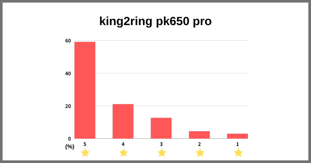 king2ring pk650 proの評価グラフ（Amazon・楽天・Yahoo!の独自調査）