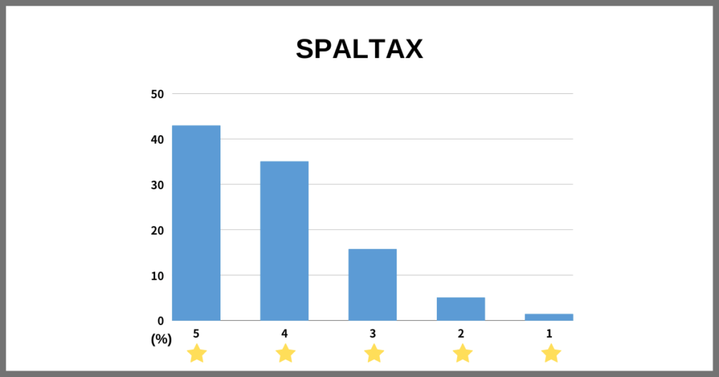 SPALTAXの評価グラフ（Amazon・楽天・Yahoo!の独自調査）