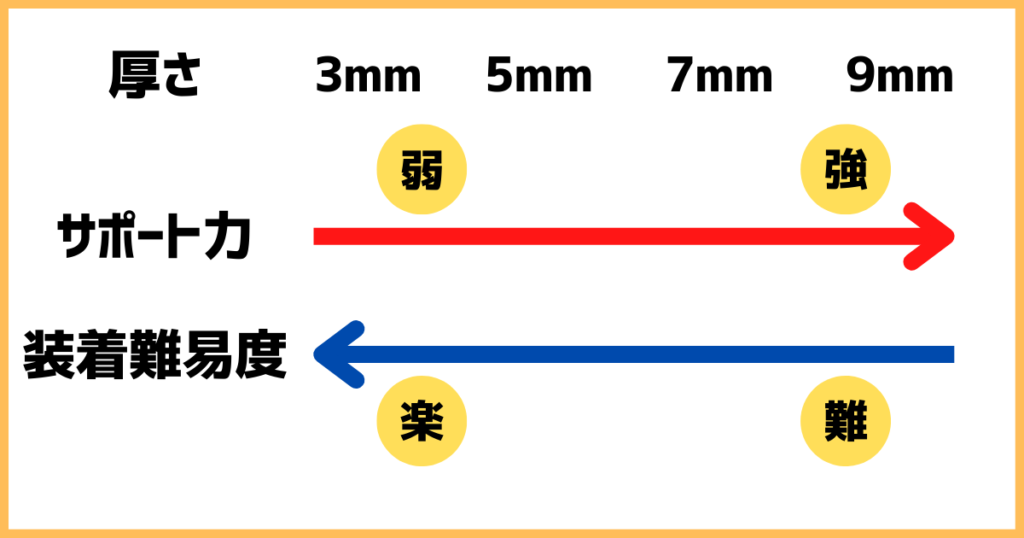 エルボースリーブ｜厚さによるサポート力・装着難易度の図解