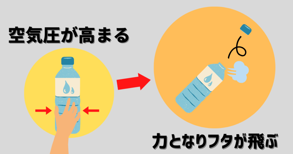 トレーニングベルトのメリット・効果【図解あり】｜パワーアップする｜ペットボトルの空気圧が高まると力となりフタが飛ぶ図解