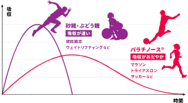 砂糖・ぶどう糖・パラチノースの吸収時間のグラフ