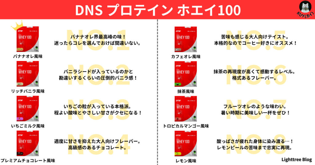 【一目でわかる図解】DNS「プロテインホエイ100」のランキング＆特徴