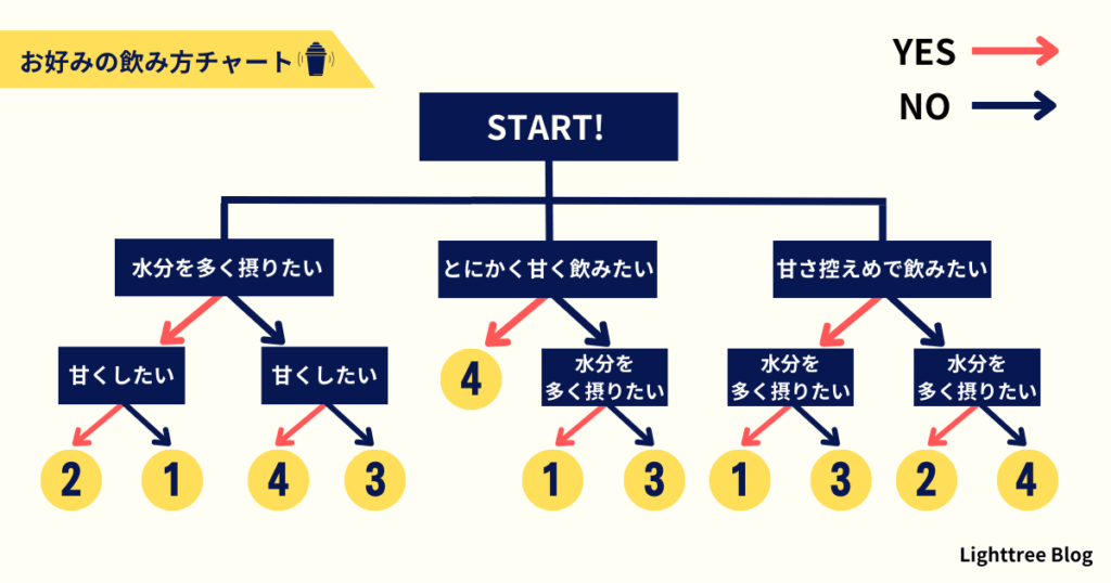 好きな飲み方が見つかるYES/NOチャート