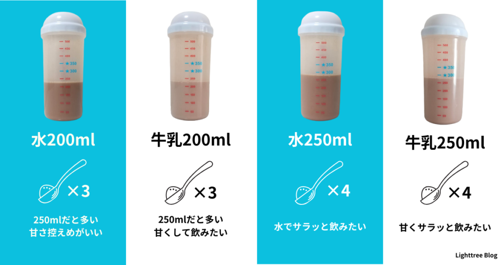 飲み方4パターンの比較・検証ダイジェスト