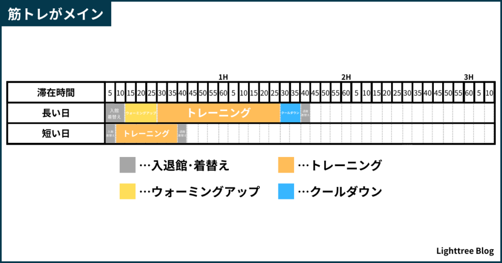 筋トレがメインの滞在時間のグラフ