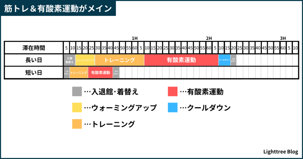 筋トレ＆有酸素運動がメインの滞在時間のグラフ