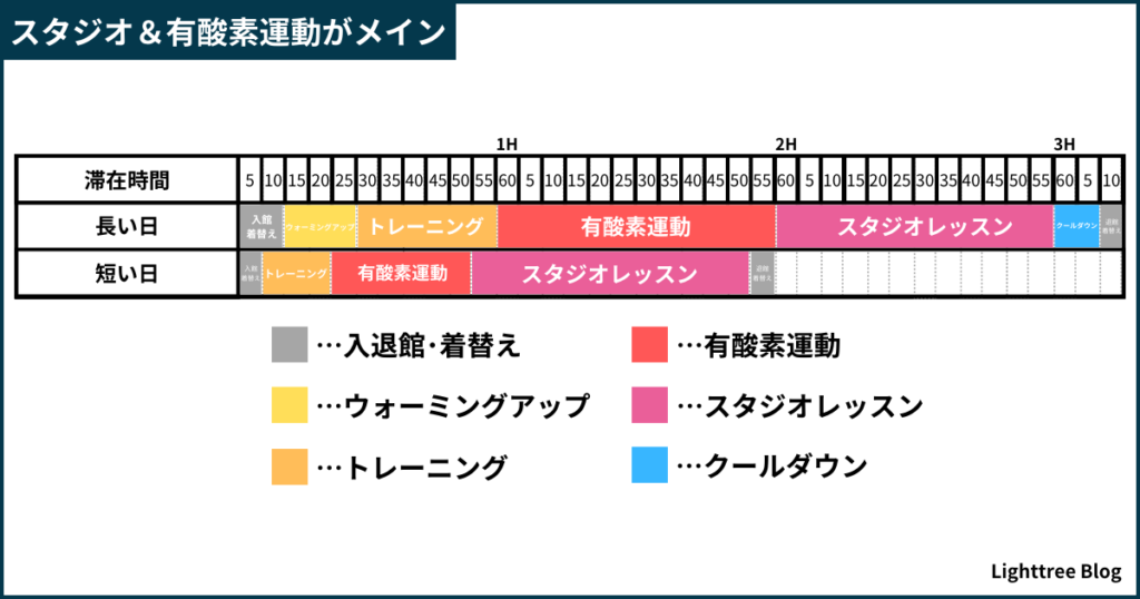 スタジオ＆有酸素運動がメインの滞在時間のグラフ