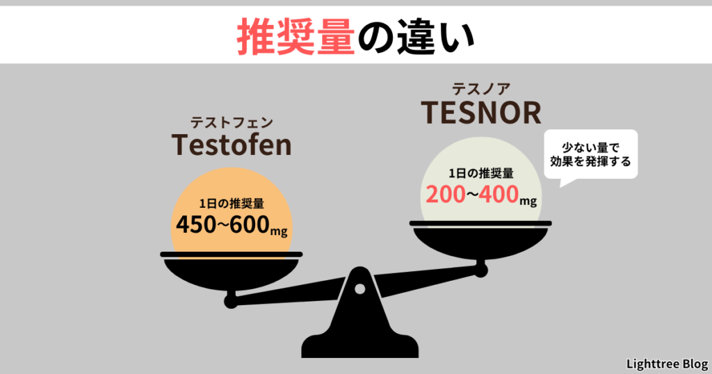 【推奨量の違い】テストフェン…1日の推奨量450～600mg、テスノア…1日の推奨量200～400mgと少ない量で効果を発揮する