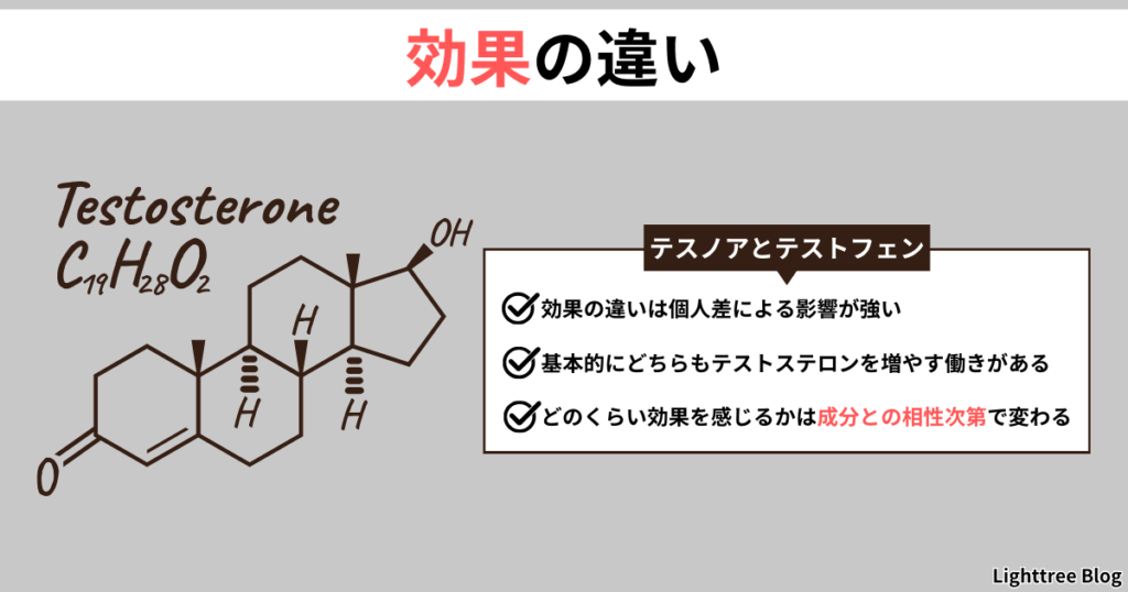 【テスノアとテストフェンの効果の違い】効果の違いは個人差による影響が強い、基本的にどちらもテストステロンを増やす働きがある、どのくらい効果を感じるかは成分との相性次第で変わる