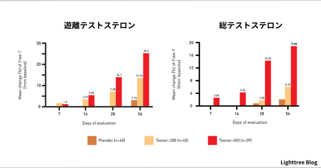 【二重盲検ランダム化プラセボ対照比較試験】プラセボと比較してテスノア摂取群は遊離テストステロンレベルおよび総テストステロンの値が上昇