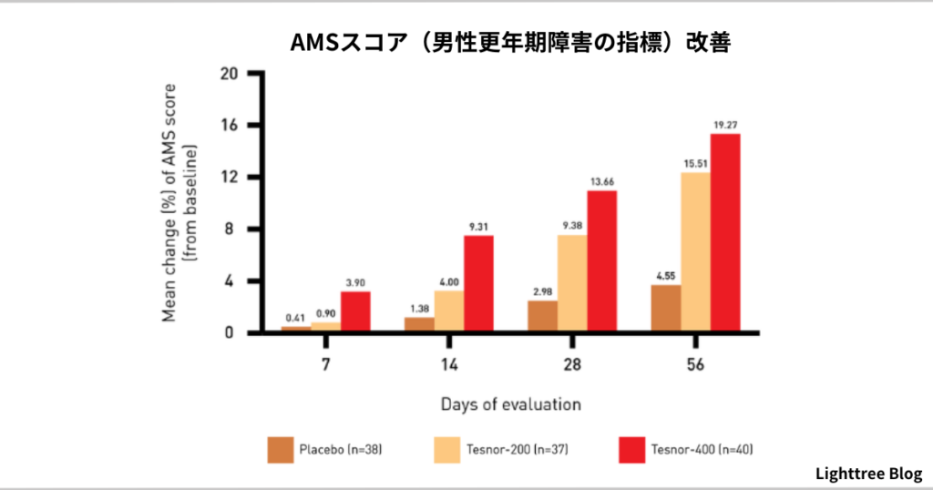 【二重盲検ランダム化プラセボ対照比較試験】プラセボと比較してAMSスコア（男性更年期障害の指標）が改善