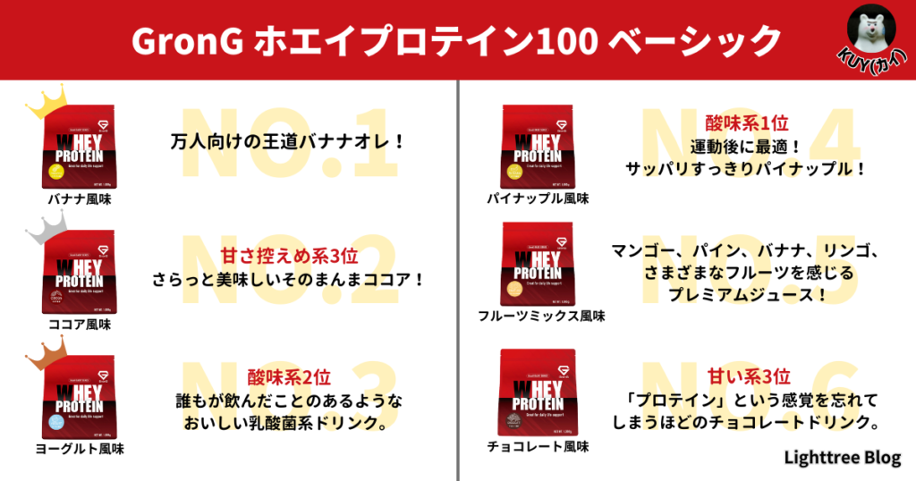 【一目でわかる図解】フレーバー特徴一覧（1位～6位）