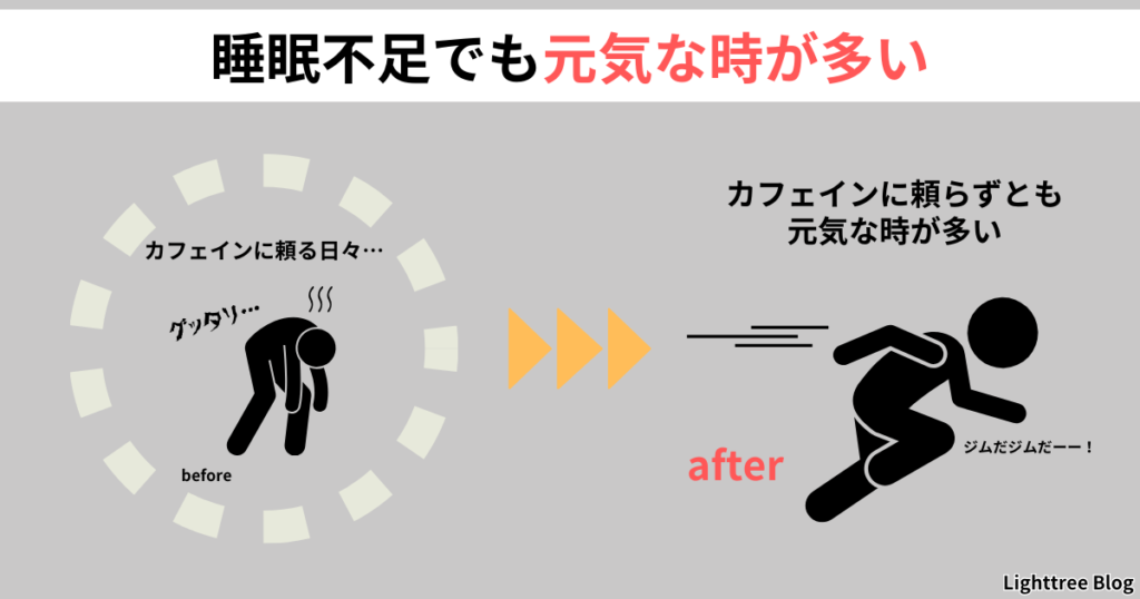 【睡眠不足でも元気な時が多い】before…カフェインに頼る日々、after…カフェインに頼らずとも元気な時が多い