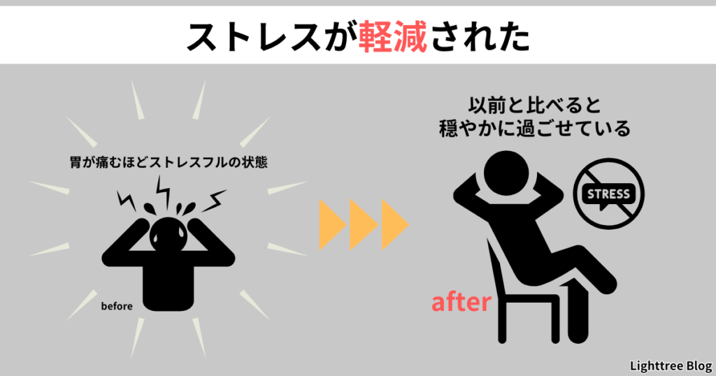 【ストレスが軽減された】before…胃が痛むほどストレスフルの状態、after…以前と比べると穏やかに過ごせている