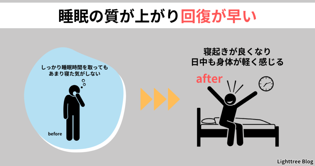 【睡眠の質アップで回復が早い】しっかり睡眠時間を取ってもあまり寝た気がしなかったのが、寝起きが良くなり日中も身体が軽く感じる