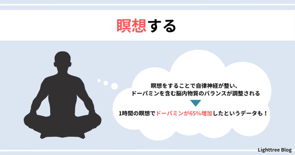 【瞑想する】瞑想をすることで自律神経が整い、ドーパミンを含む脳内物質のバランスが調整される→1時間の瞑想でドーパミンが65%増加したというデータも！