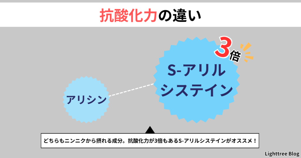 【抗酸化力の違い】どちらもニンニクから摂れる成分。抗酸化力がアリシンの3倍もあるS-アリルシステインがオススメ！