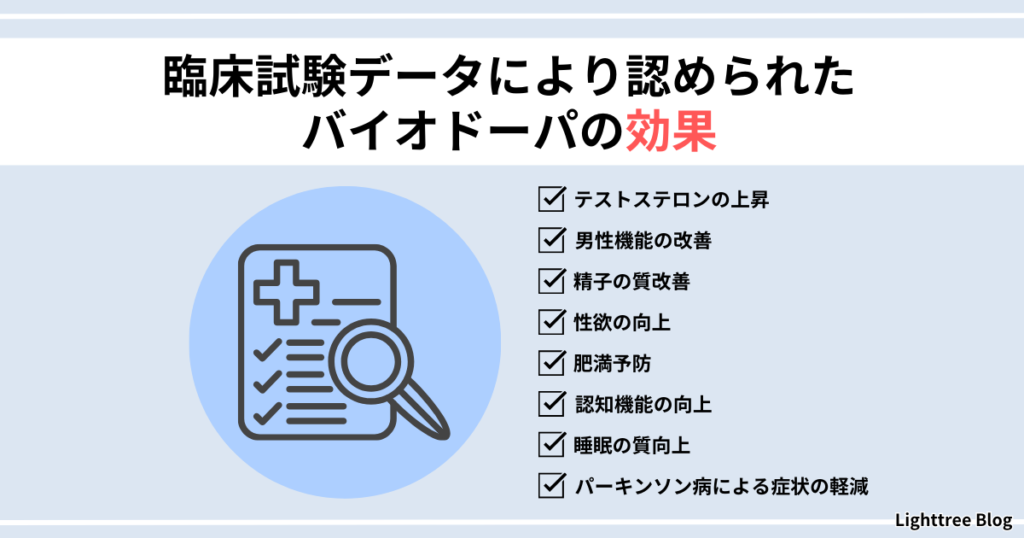 【臨床試験データにより認められたバイオドーパの効果】テストステロンの上昇、男性機能の改善、精子の質改善、性欲の向上、肥満予防、認知機能の向上、睡眠の質向上、パーキンソン病による症状の軽減