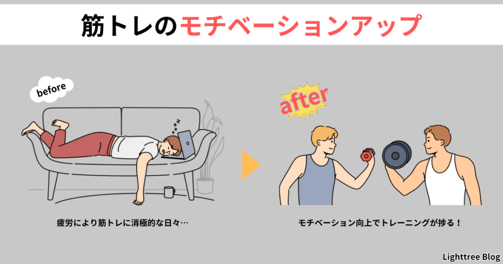 【筋トレのモチベーションアップ】before：疲労により筋トレに消極的な日々…。after：モチベーション向上でトレーニングが捗る！