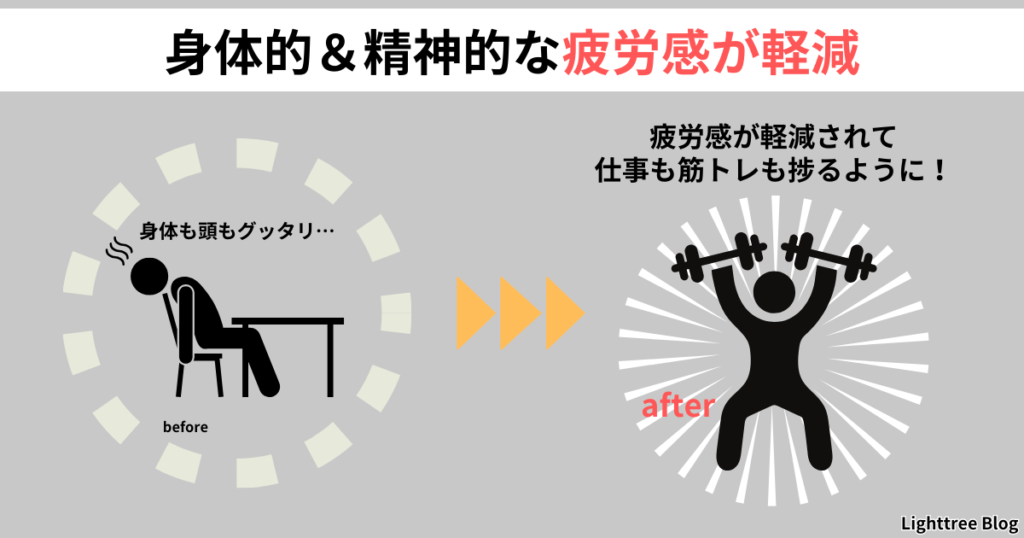 【身体的＆精神的な疲労感が軽減】身体も頭もグッタリだったのが、疲労感が軽減されて仕事も筋トレも捗るように！