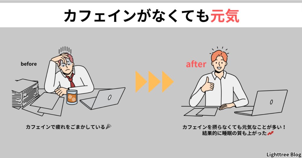 【カフェインがなくても元気】before：カフェインで疲れをごまかしている。after：カフェインを摂らなくても元気なことが多い！結果的に睡眠の質も上がった！