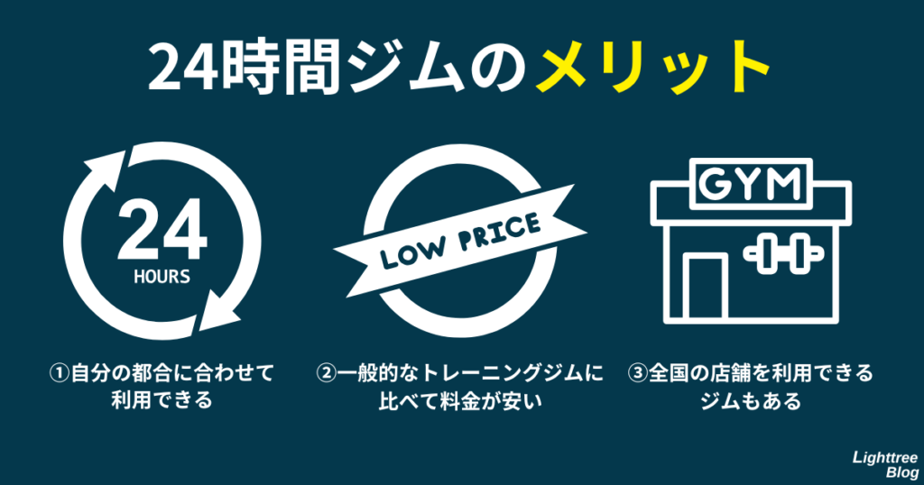 【24時間ジムのメリット】①自分の都合に合わせて利用できる②一般的なトレーニングジムに比べて料金が安い③全国の店舗を利用できるジムもある