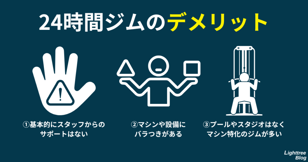 【24時間ジムのデメリット】①基本的にスタッフからのサポートはない②マシンや設備にバラつきがある③プールやスタジオはなくマシン特化のジムが多い