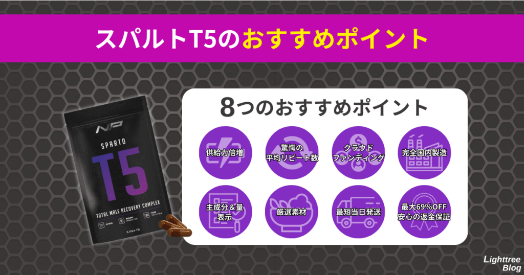【スパルトT5の8つのおすすめポイント】供給力倍増・驚愕の平均リピート数・クラウドファンディング・主成分&量表示・厳選素材・最短当日発送・最大69%OFF!安心の返金保証