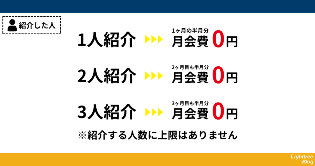 【紹介した人】1人紹介→1ヶ月の半月分月会費0円。2人紹介→2ヶ月目も半月分月会費0円。3人紹介→3ヶ月目も半月分月会費0円。※紹介する人数に上限はありません。