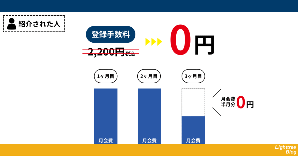 【紹介された人】登録手数料2,200円(税込)→0円。3ヶ月目の月会費半月分0円