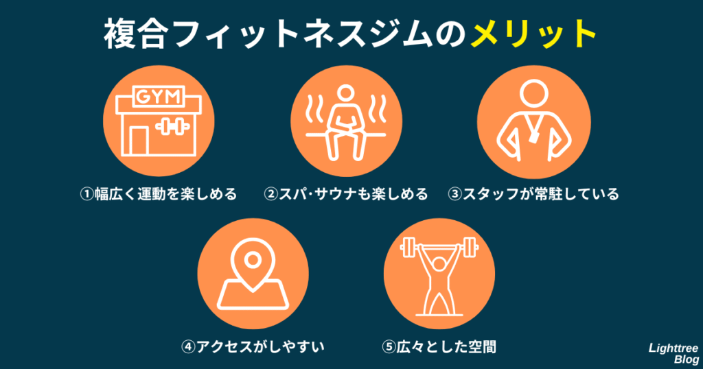 【複合フィットネスジムのメリット】①幅広く運動を楽しめる②スパ・サウナも楽しめる③スタッフが常駐している④アクセスがしやすい⑤広々とした空間