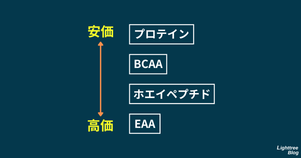 (安価)プロテイン、BCAA、ホエイペプチド、EAA(高価)