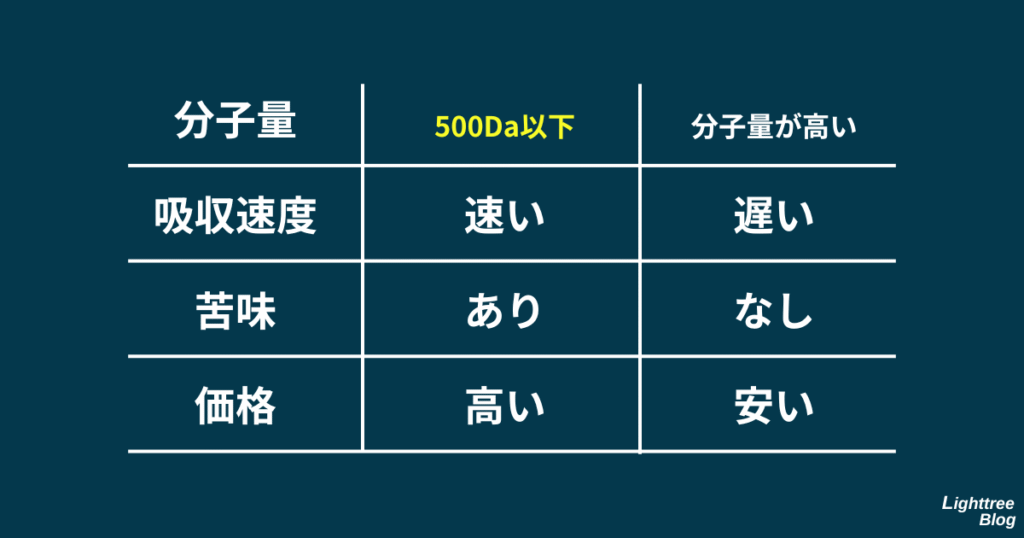 分子量500Da以下…吸収速度:速い、苦味:あり、価格:高い
分子量が高い…吸収速度:遅い、苦味:なし、価格:安い