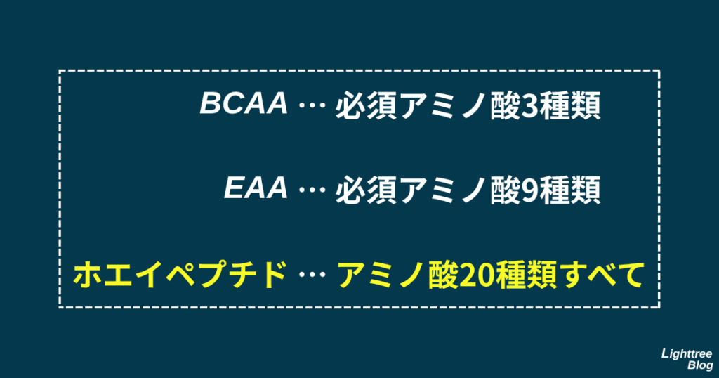 BCAA…必須アミノ酸3種類
EAA…必須アミノ酸9種類
ホエイペプチド…アミノ酸20種類すべて