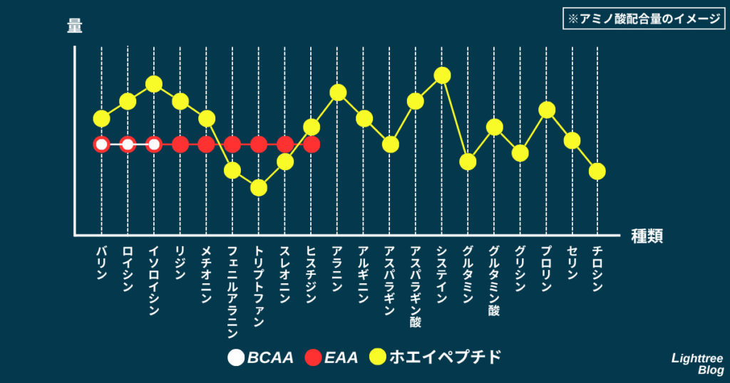 ※アミノ酸配合量のイメージ
BCAA・EAAはアミノ酸量が安定している
ホエイペプチドはアミノ酸量にバラつきが生じる可能性がある