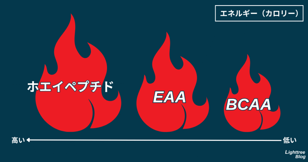 エネルギー(カロリー)
(高い)ホエイペプチド、EAA、BCAA(低い)