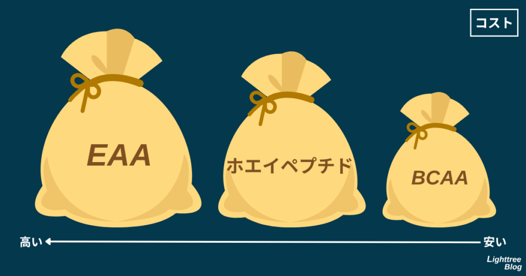 コスト
(高い)EAA、ホエイペプチド、BCAA(安い)
