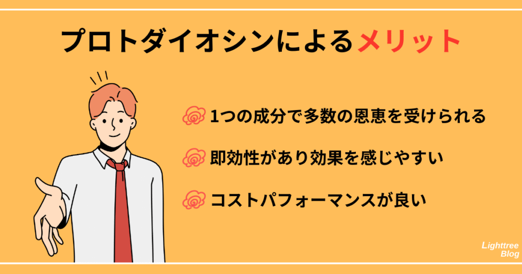 【プロトダイオシンによるメリット】
1つの成分で多数の恩恵を受けられる
即効性があり効果を感じやすい
コストパフォーマンスが良い