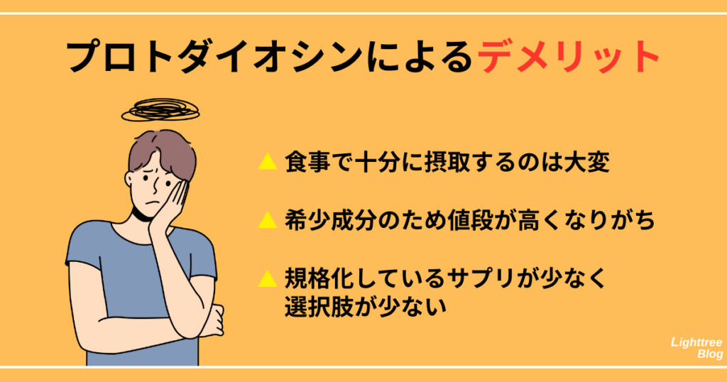 【プロトダイオシンによるデメリット】
食事で十分に摂取するのは大変
希少成分のため値段が高くなりがち
規格化しているサプリが少なく選択肢が少ない