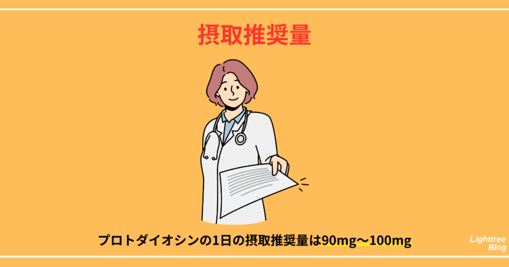 【摂取推奨量】プロトダイオシンの1日の摂取推奨量は90mg～100mg
