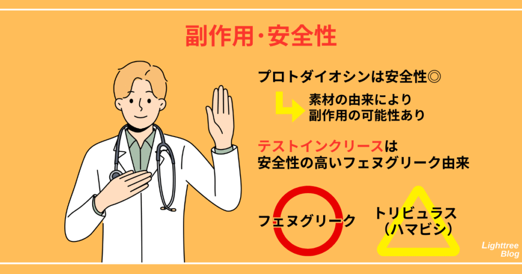 【副作用・安全性】
プロトダイオシンは安全性◎→素材の由来により副作用あり
テストインクリースは安全性の高いフェヌグリーク由来
フェヌグリーク…〇
トリビュラス（ハマビシ）…△