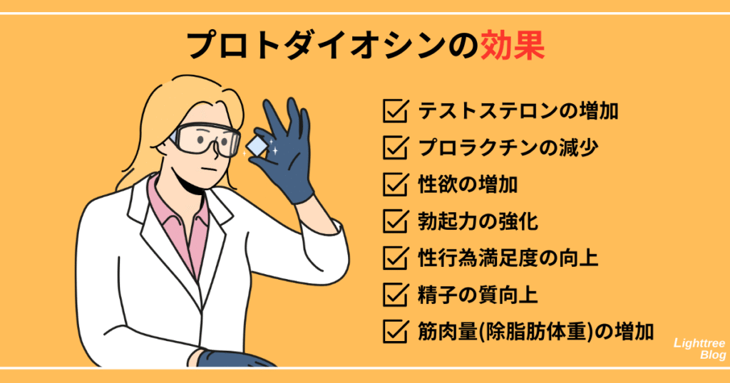 【プロトダイオシンの効果】
テストステロンの増加
プロラクチンの減少
性欲の増加
勃起力の強化
性行為満足度の向上
精子の質向上
筋肉量（除脂肪体重）の増加