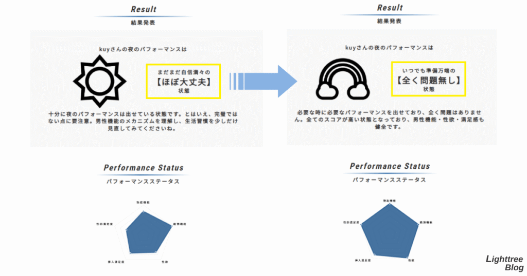 国際勃起機能スコア（IIEF）のセルフチェックの結果（左がテストインクリースサプリ摂取前、右が摂取後）