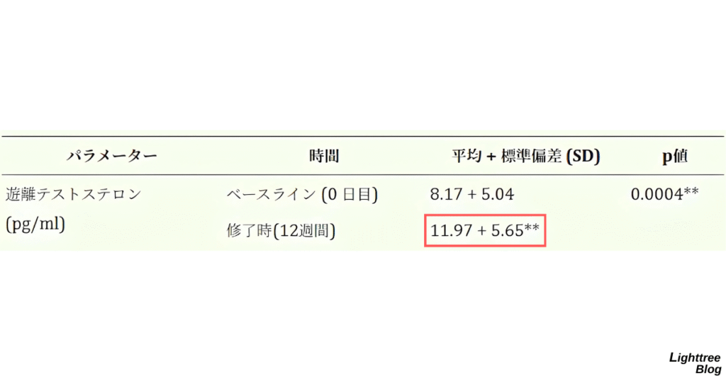 遊離テストステロンレベルは約1.47倍(p値= 0.0004**)増加した