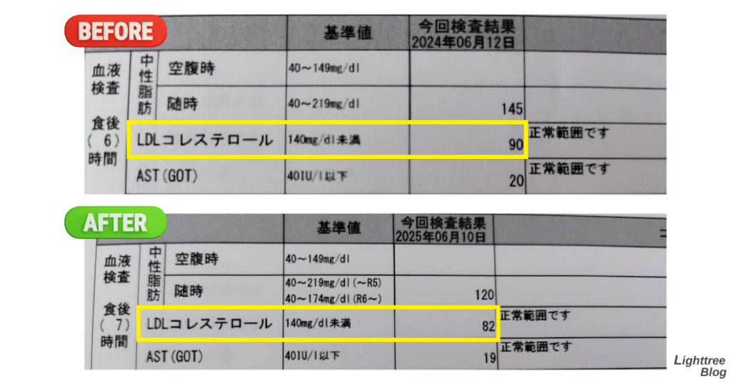 健康診断の結果（LDLコレステロール）
2024年6月は90mg/dlだったのが、2025年6月で82mg/dlに低下した