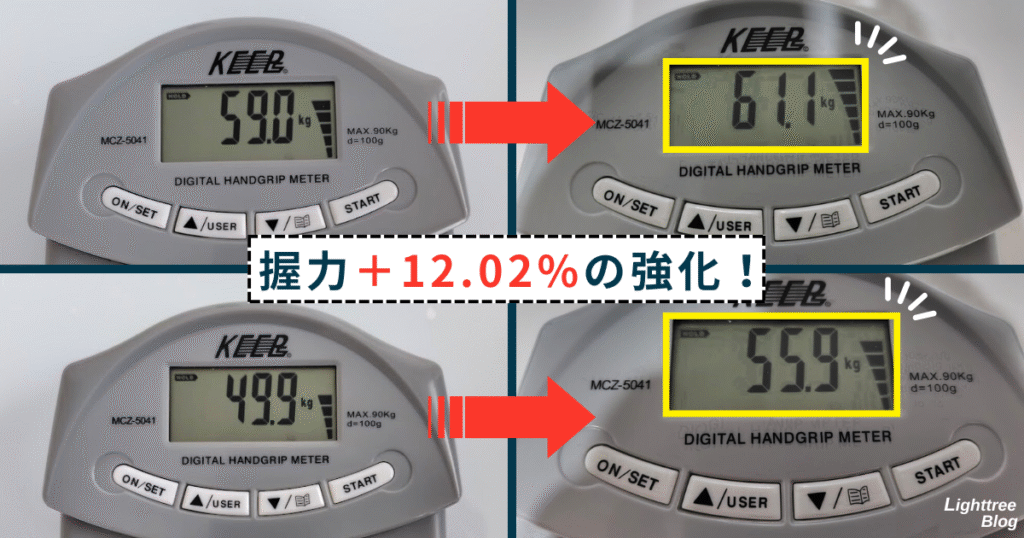 【握力+12.02%の強化!】
右:59.0kg→61.1kg
左:49.9kg→55.9kg